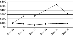 (Performance Chart)